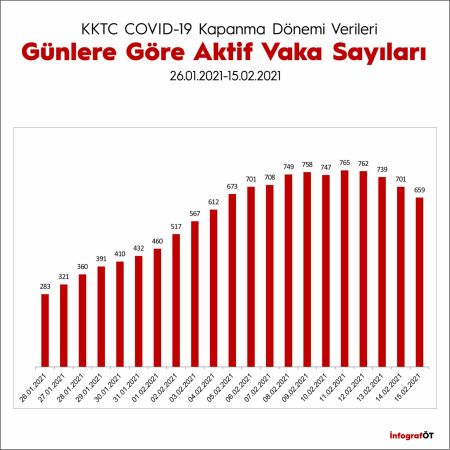 Sağlık Bakanlığı’nın Hazırladığı Covid-19’a Yönelik İstatistikler Vakaların Yüzde 53’ü Girne’den