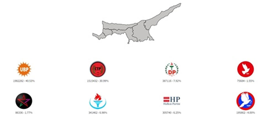 402 sandığa göre seçim sonuçları…