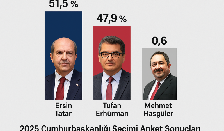 Cumhurbaşkanlığı Yarışında Kıyasıya Rekabet: Tatar %51,5 – Erhürman %47,9 – Hasgüler %0,6